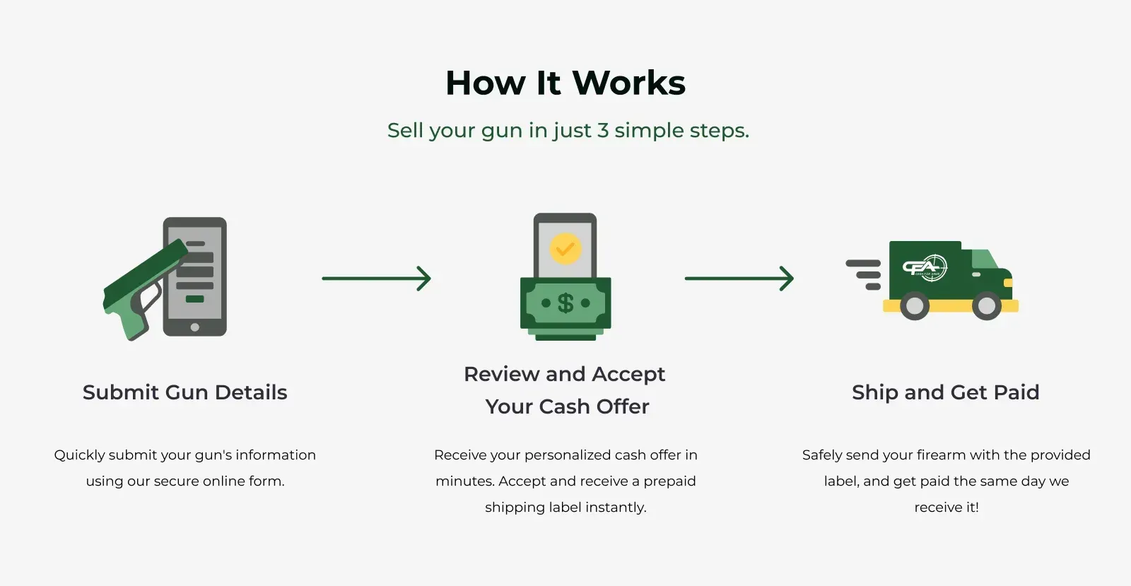 How It Works, Cash for Arms gun selling process. Submit gun details, review and accept offer, ship and get paid.